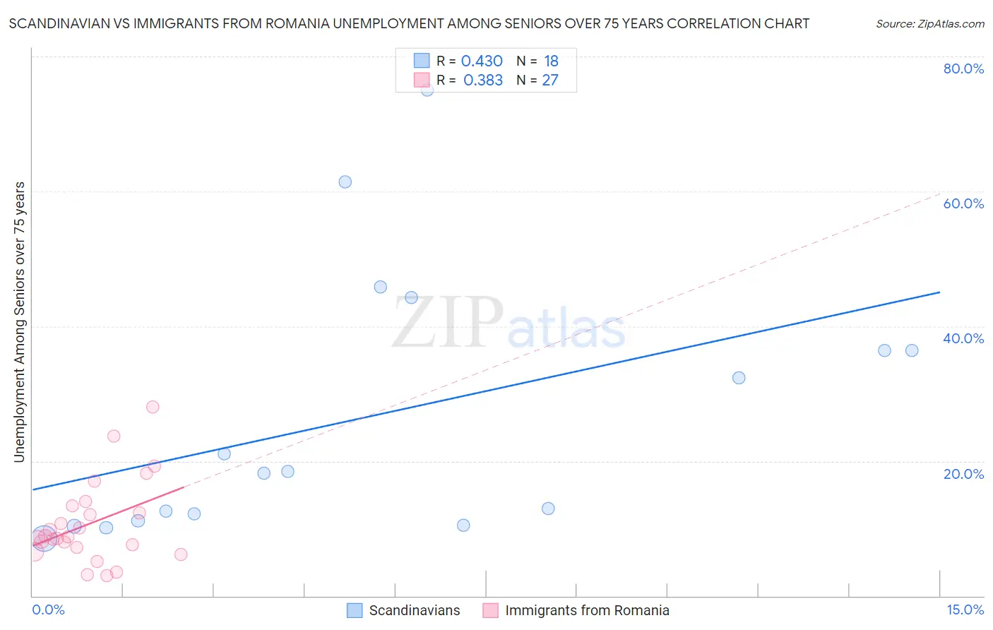 Scandinavian vs Immigrants from Romania Unemployment Among Seniors over 75 years