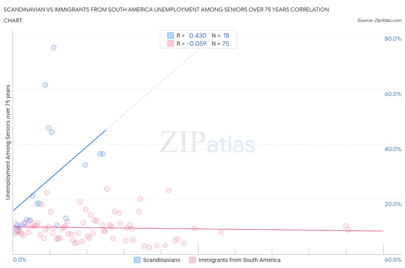 Scandinavian vs Immigrants from South America Unemployment Among Seniors over 75 years