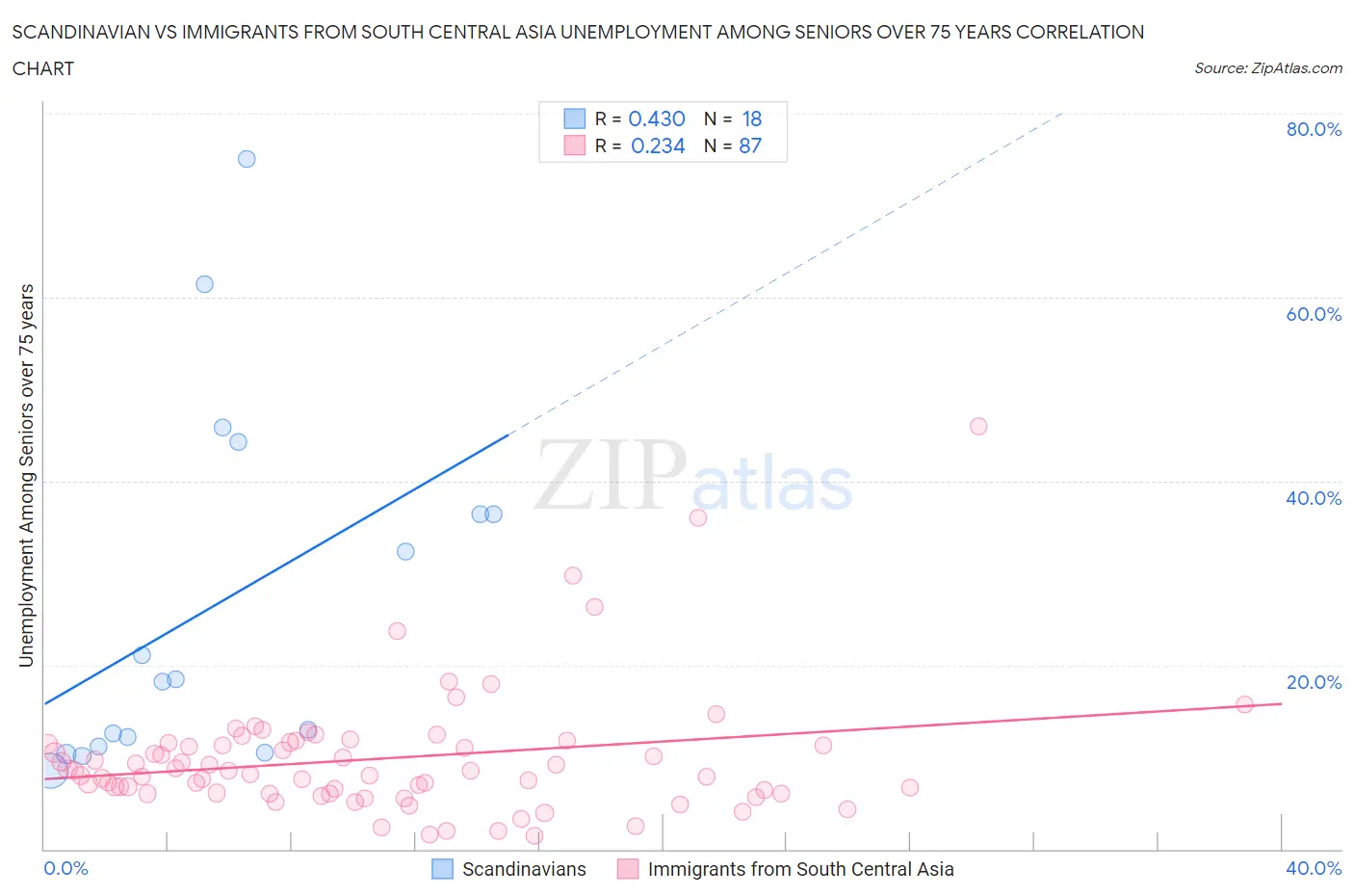 Scandinavian vs Immigrants from South Central Asia Unemployment Among Seniors over 75 years