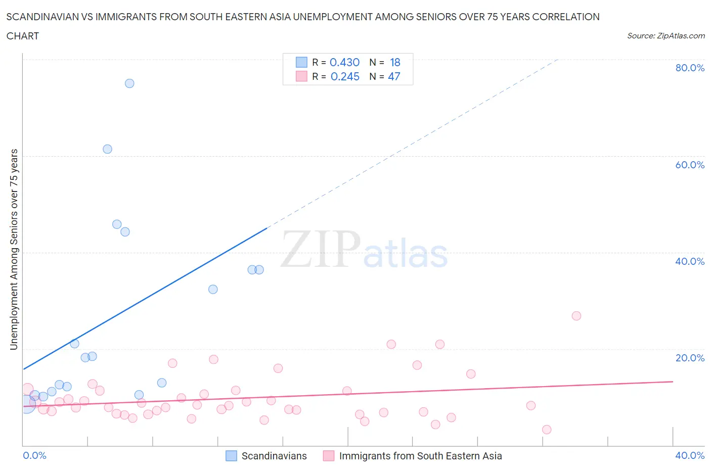 Scandinavian vs Immigrants from South Eastern Asia Unemployment Among Seniors over 75 years