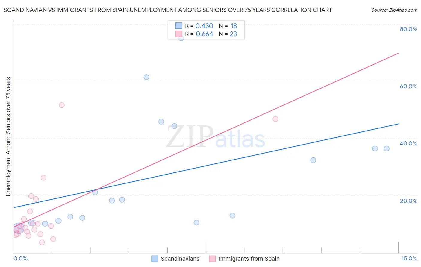 Scandinavian vs Immigrants from Spain Unemployment Among Seniors over 75 years