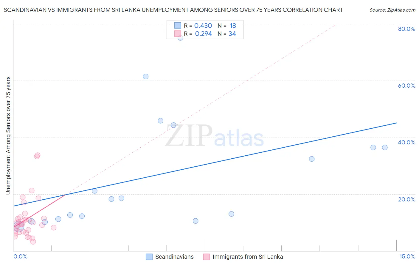 Scandinavian vs Immigrants from Sri Lanka Unemployment Among Seniors over 75 years