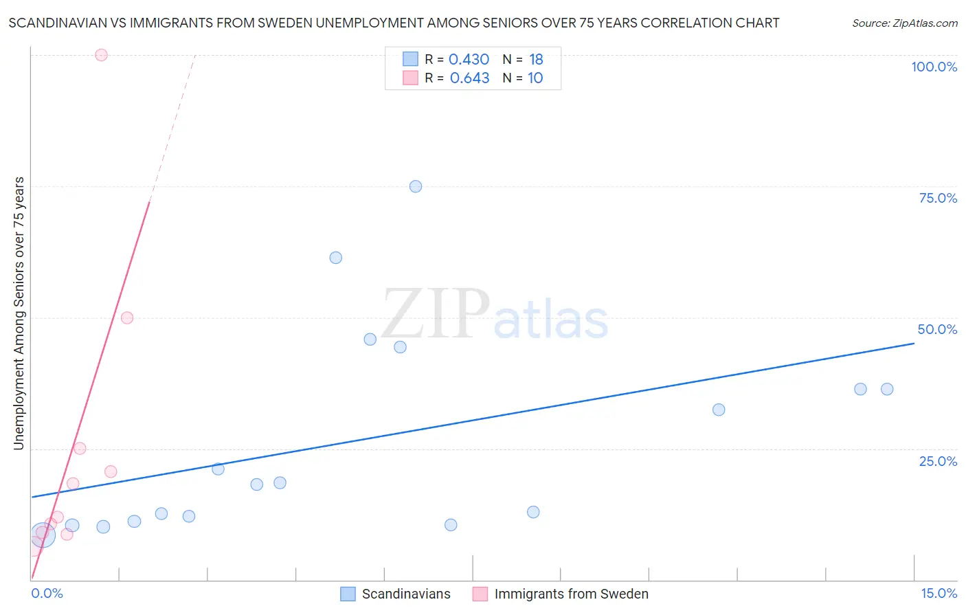 Scandinavian vs Immigrants from Sweden Unemployment Among Seniors over 75 years