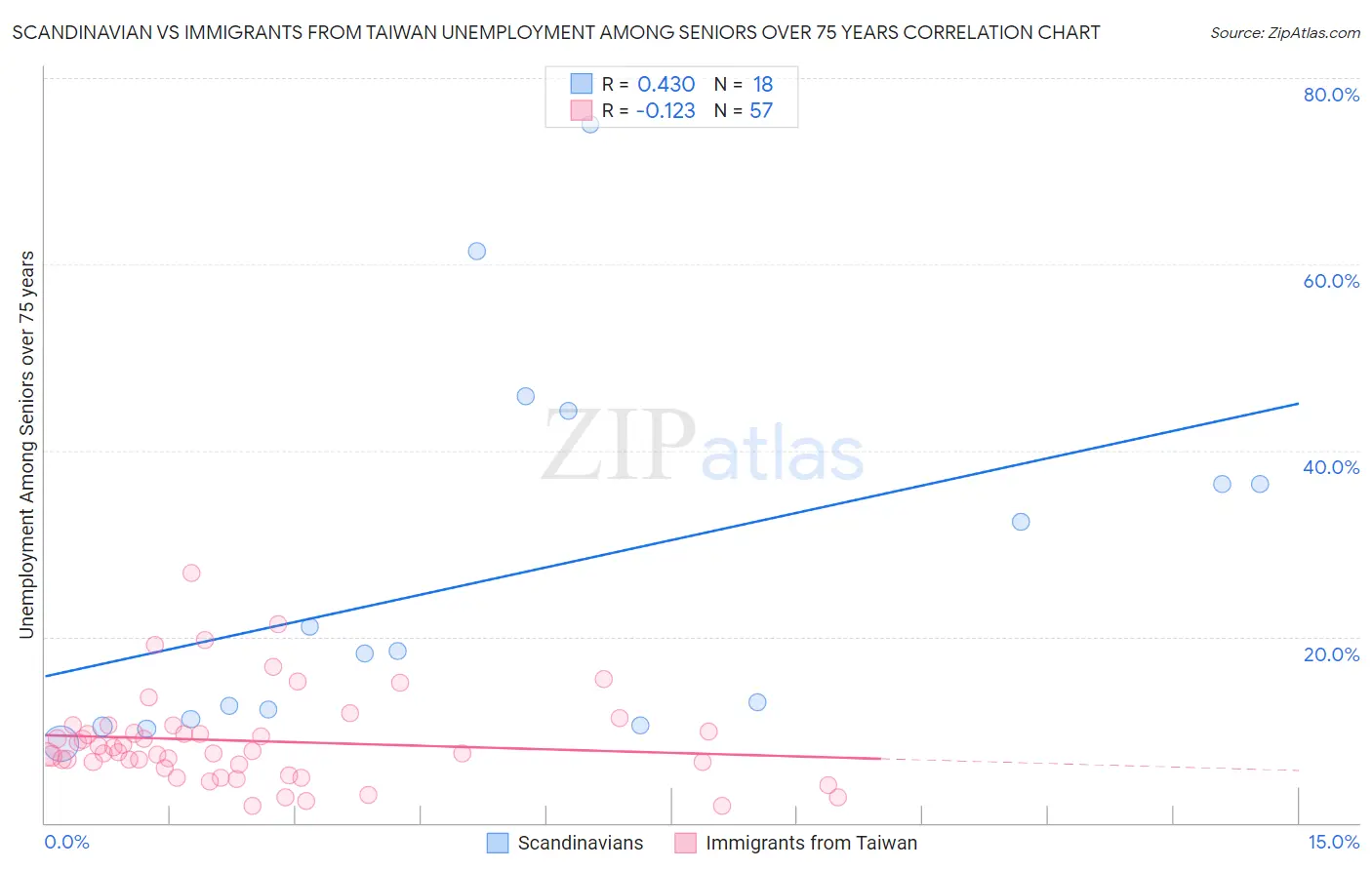 Scandinavian vs Immigrants from Taiwan Unemployment Among Seniors over 75 years