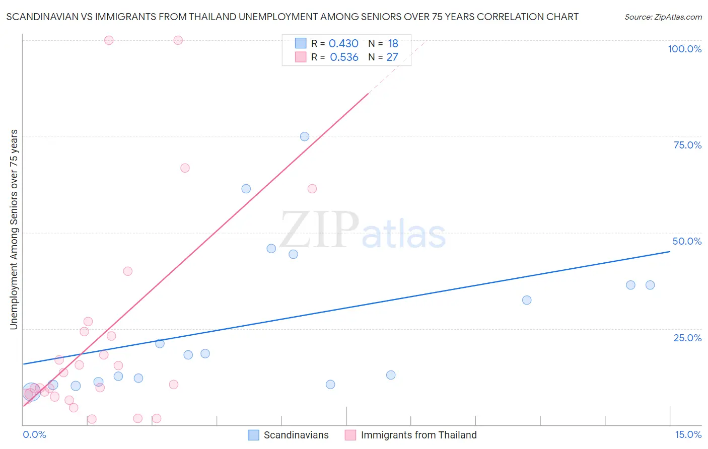 Scandinavian vs Immigrants from Thailand Unemployment Among Seniors over 75 years