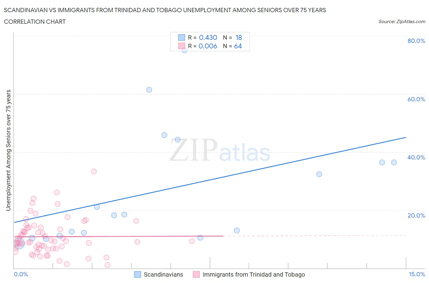 Scandinavian vs Immigrants from Trinidad and Tobago Unemployment Among Seniors over 75 years