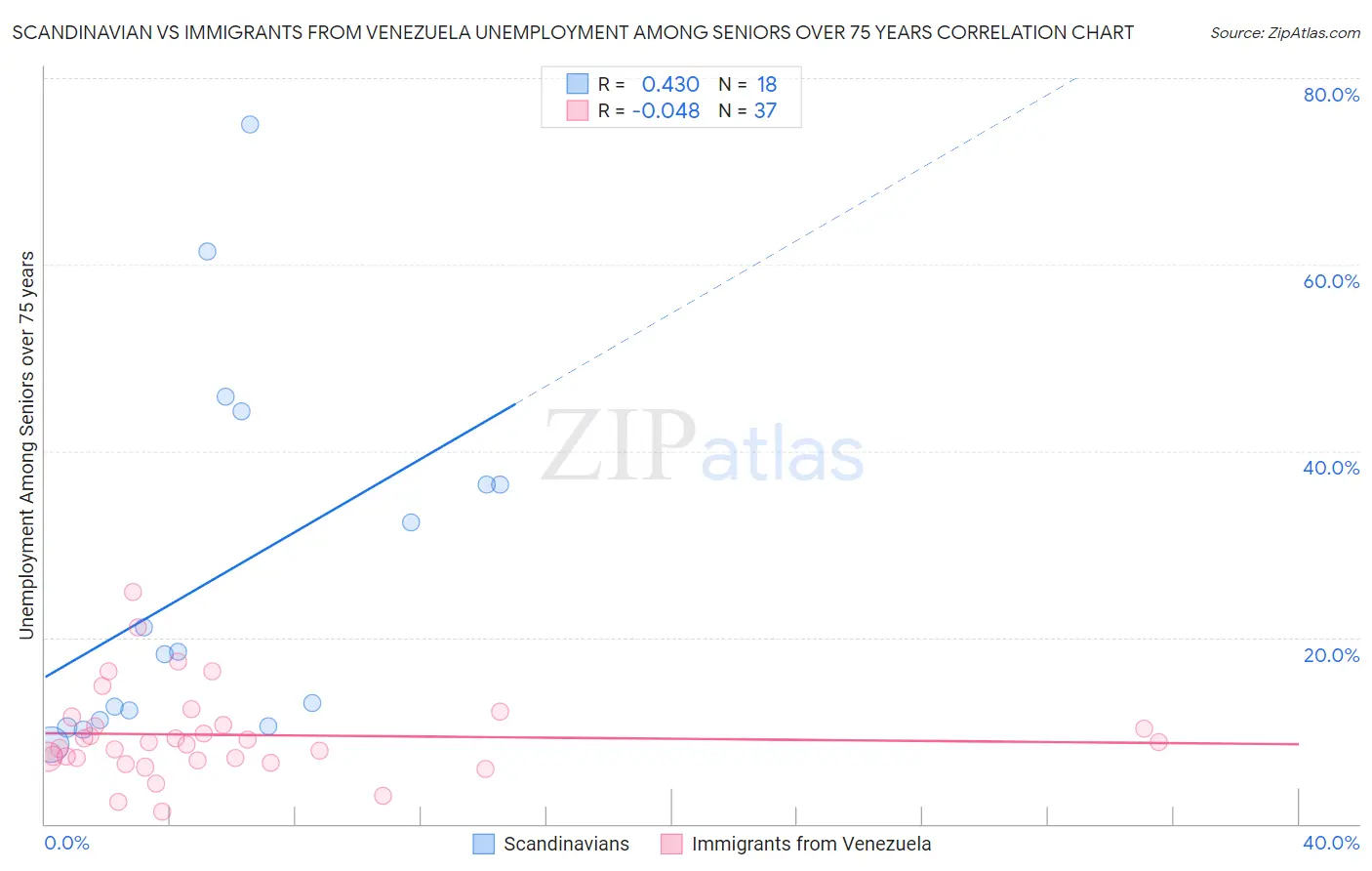 Scandinavian vs Immigrants from Venezuela Unemployment Among Seniors over 75 years