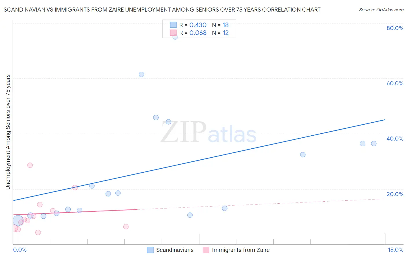 Scandinavian vs Immigrants from Zaire Unemployment Among Seniors over 75 years