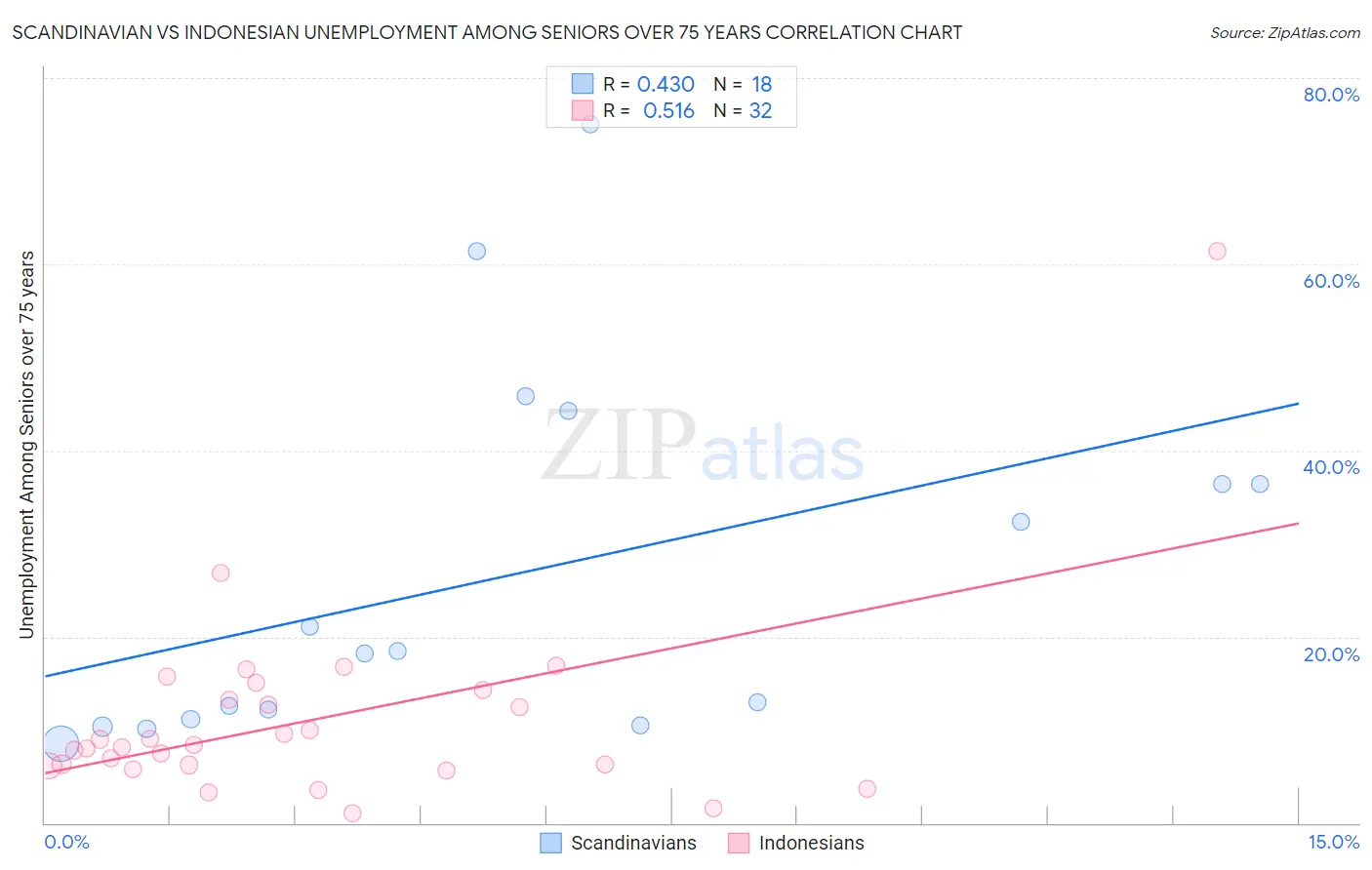 Scandinavian vs Indonesian Unemployment Among Seniors over 75 years