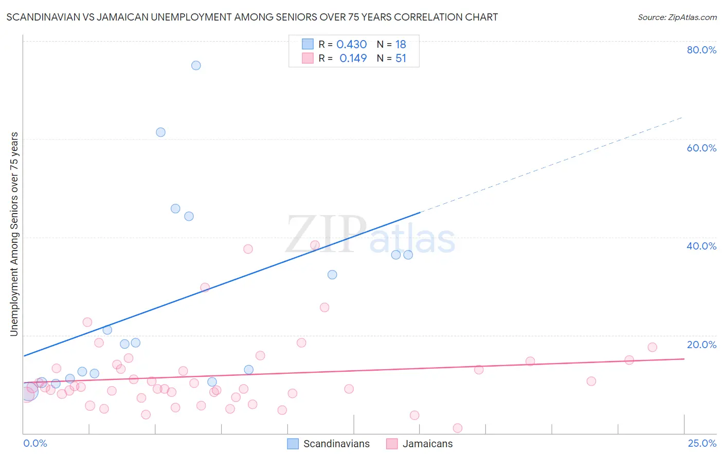 Scandinavian vs Jamaican Unemployment Among Seniors over 75 years