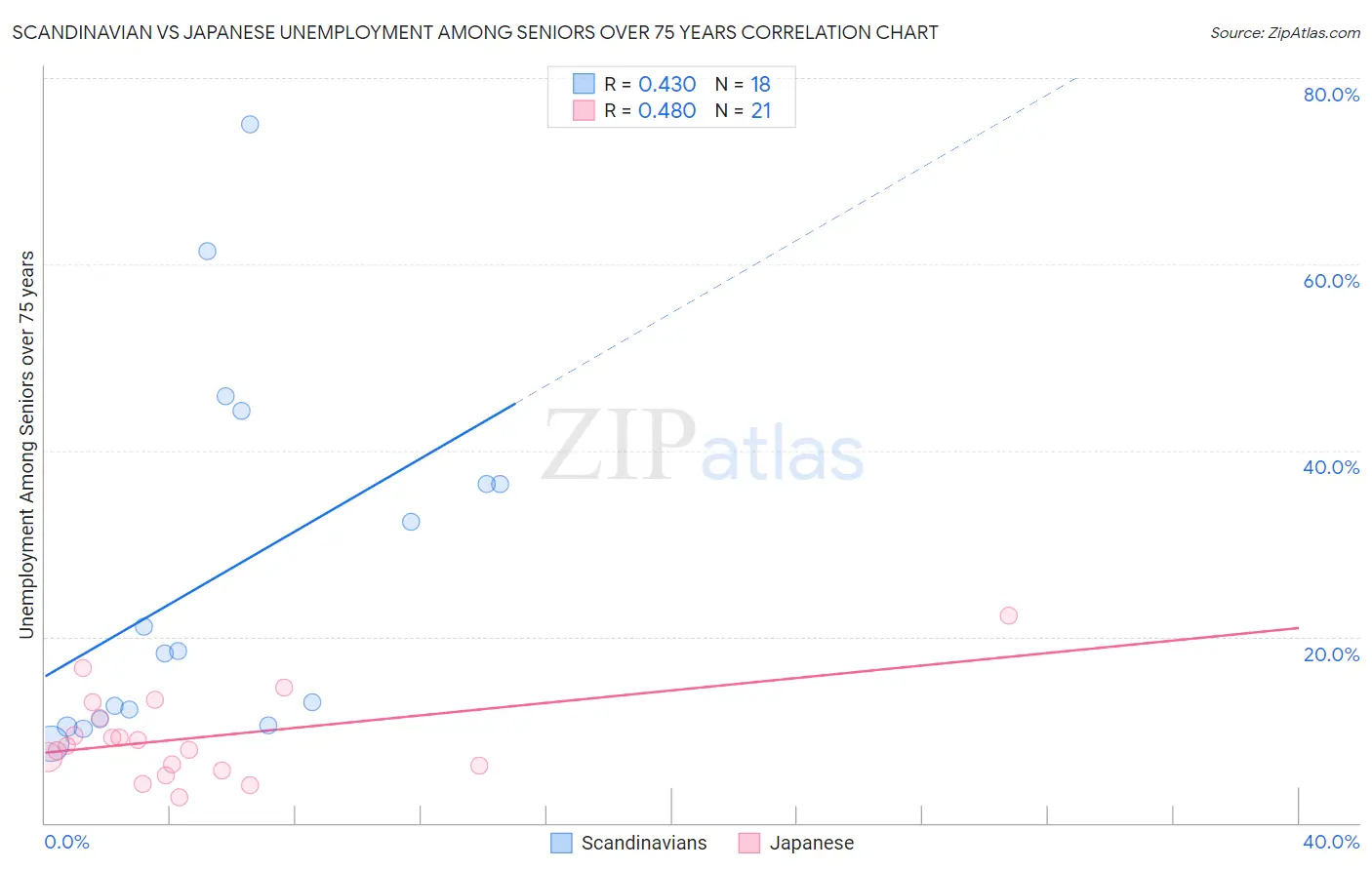 Scandinavian vs Japanese Unemployment Among Seniors over 75 years