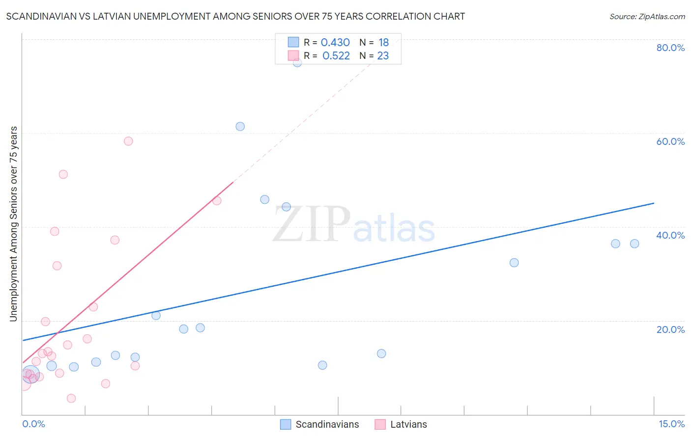 Scandinavian vs Latvian Unemployment Among Seniors over 75 years