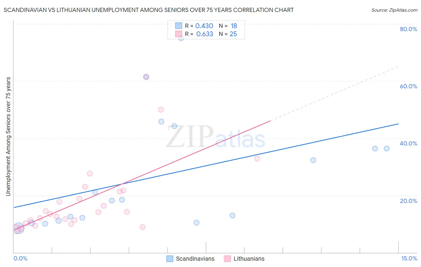 Scandinavian vs Lithuanian Unemployment Among Seniors over 75 years