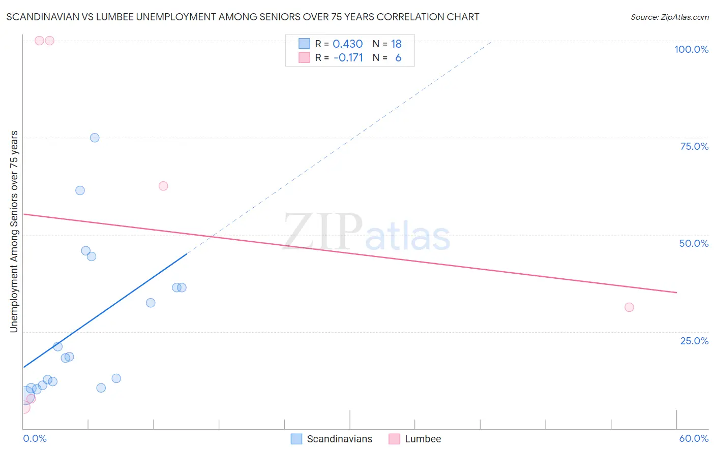 Scandinavian vs Lumbee Unemployment Among Seniors over 75 years