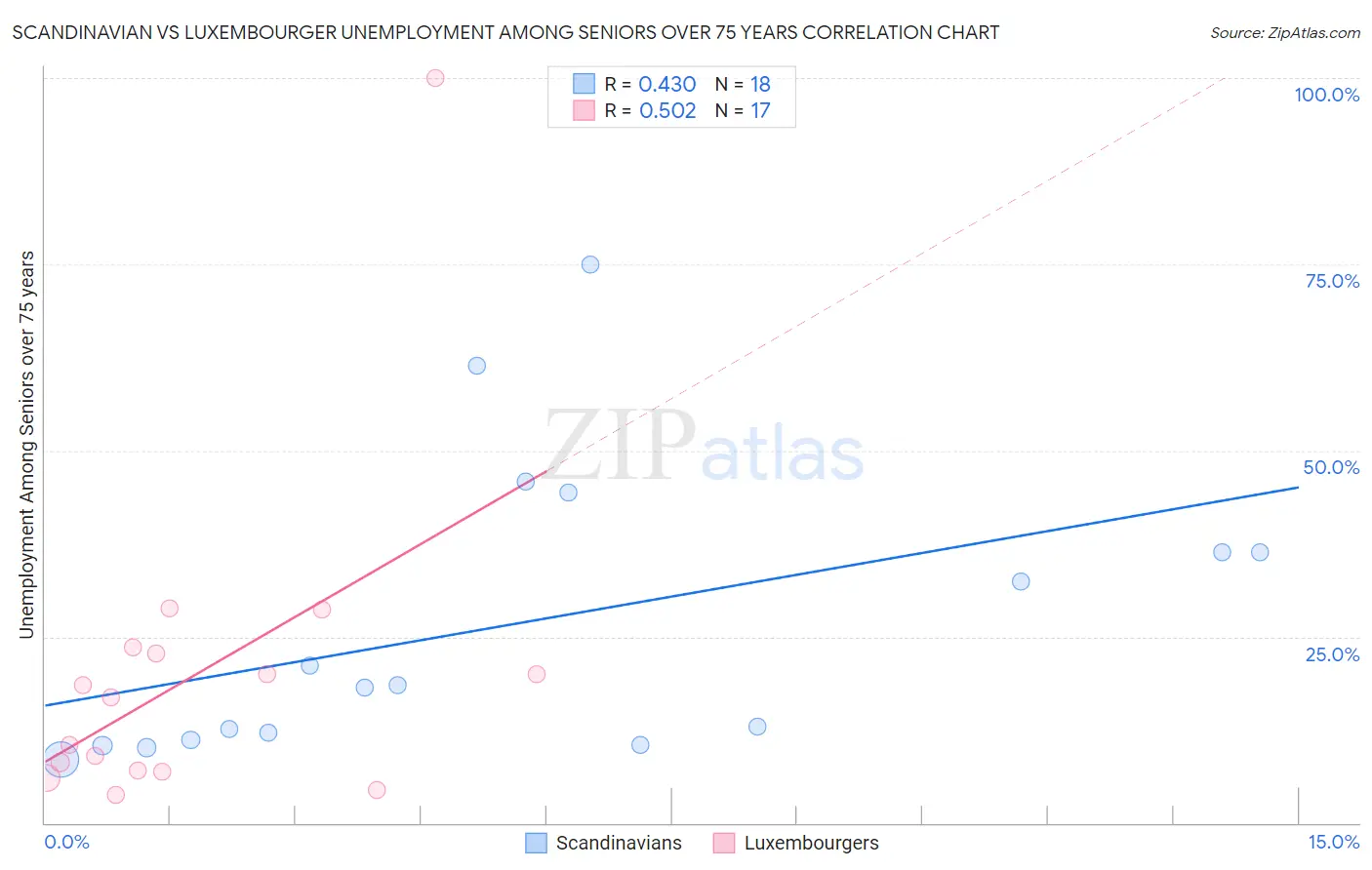 Scandinavian vs Luxembourger Unemployment Among Seniors over 75 years