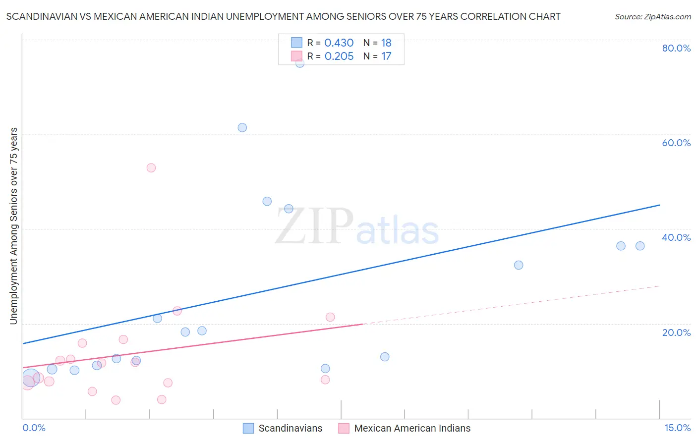 Scandinavian vs Mexican American Indian Unemployment Among Seniors over 75 years