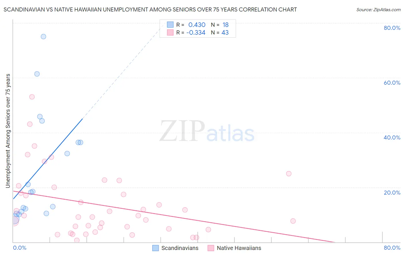 Scandinavian vs Native Hawaiian Unemployment Among Seniors over 75 years