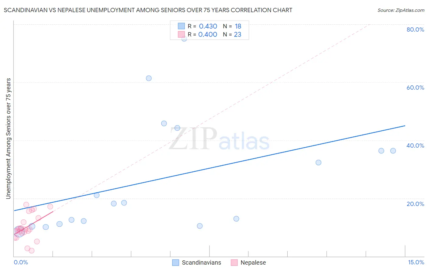Scandinavian vs Nepalese Unemployment Among Seniors over 75 years