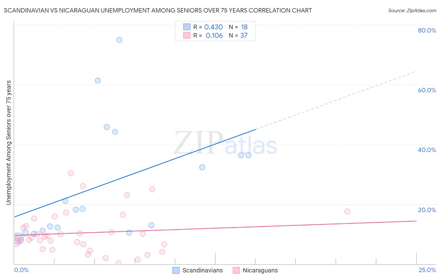 Scandinavian vs Nicaraguan Unemployment Among Seniors over 75 years