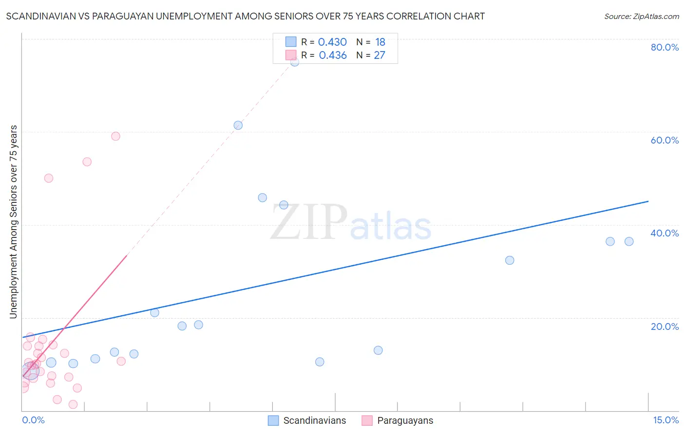 Scandinavian vs Paraguayan Unemployment Among Seniors over 75 years