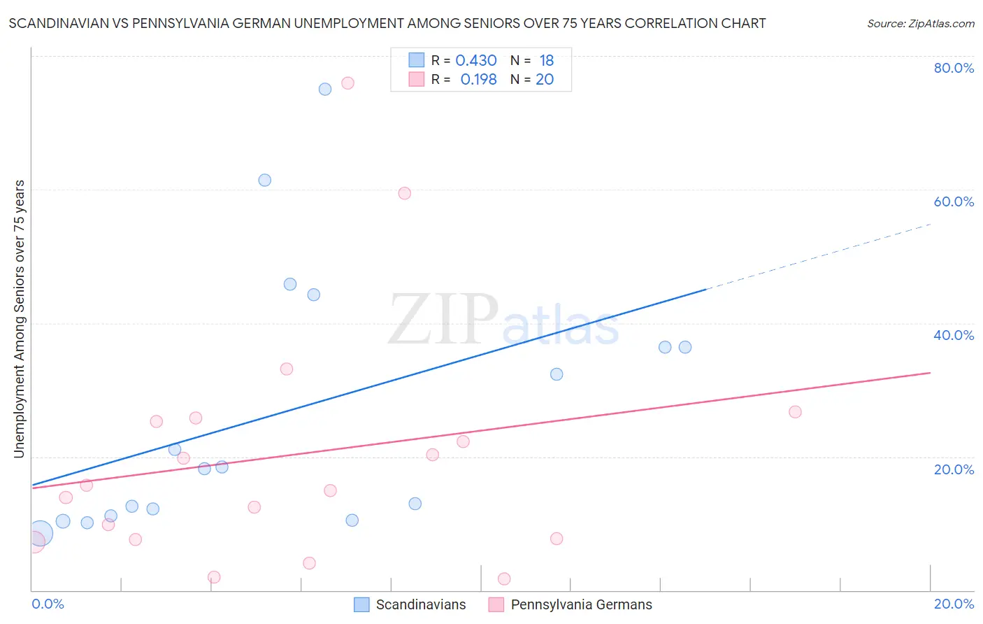 Scandinavian vs Pennsylvania German Unemployment Among Seniors over 75 years