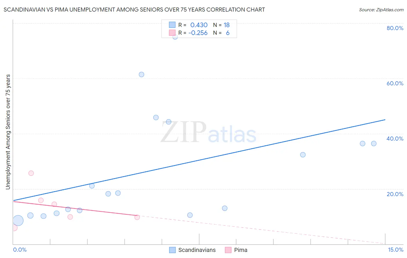 Scandinavian vs Pima Unemployment Among Seniors over 75 years