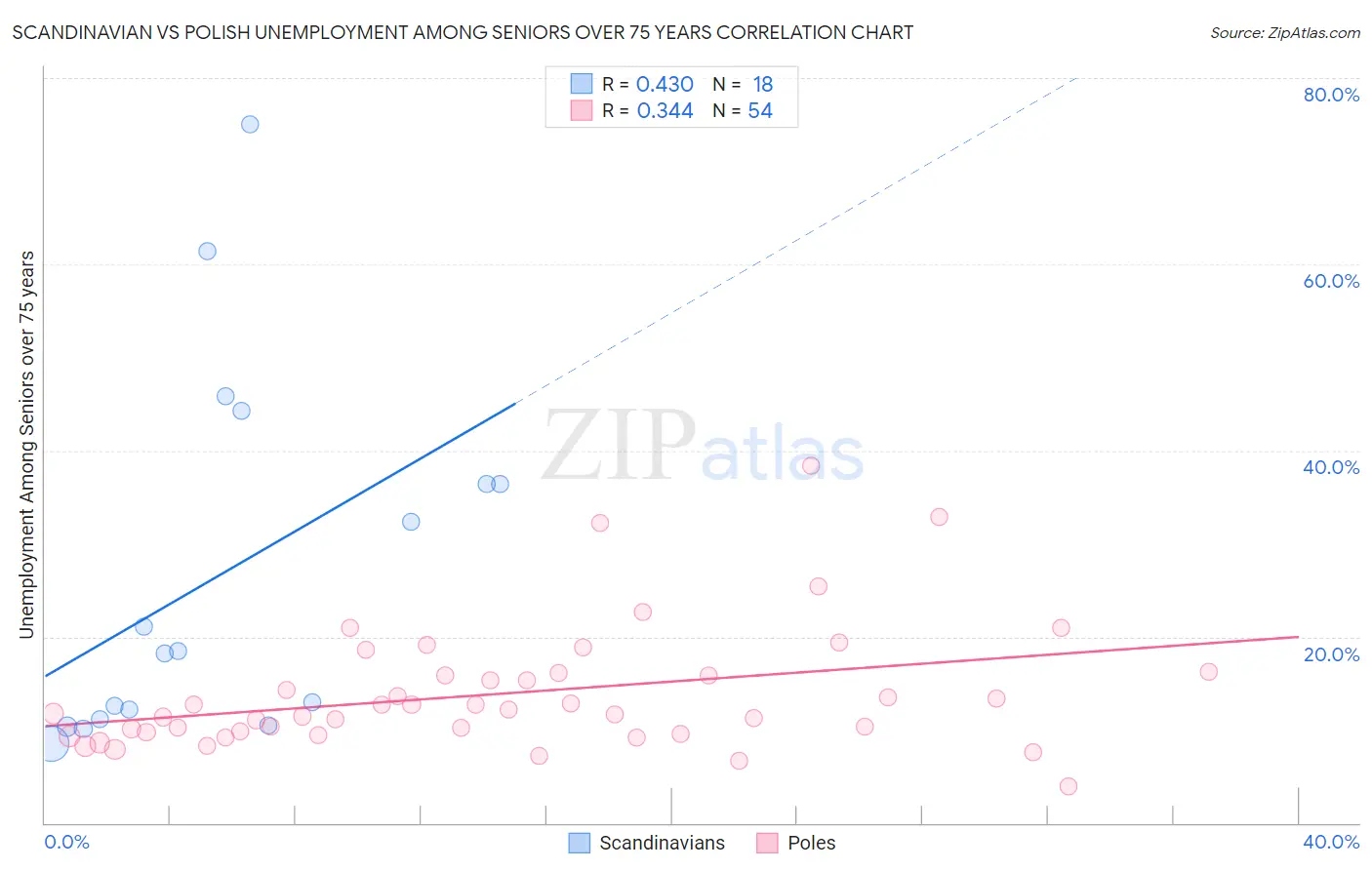 Scandinavian vs Polish Unemployment Among Seniors over 75 years