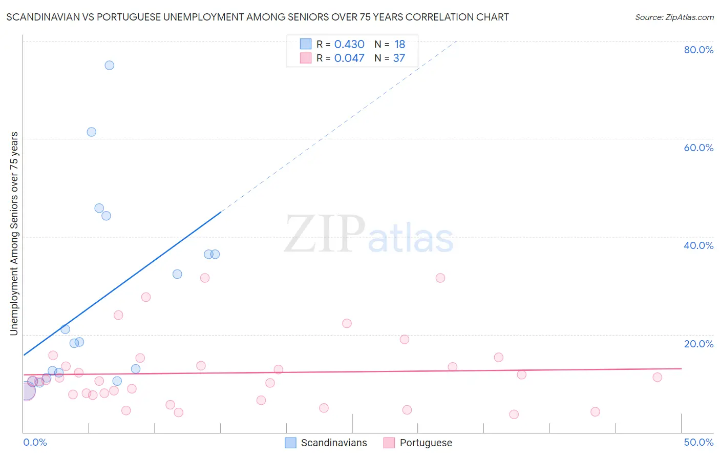 Scandinavian vs Portuguese Unemployment Among Seniors over 75 years