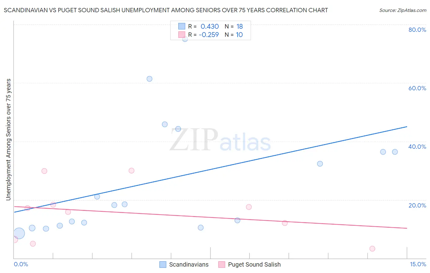 Scandinavian vs Puget Sound Salish Unemployment Among Seniors over 75 years