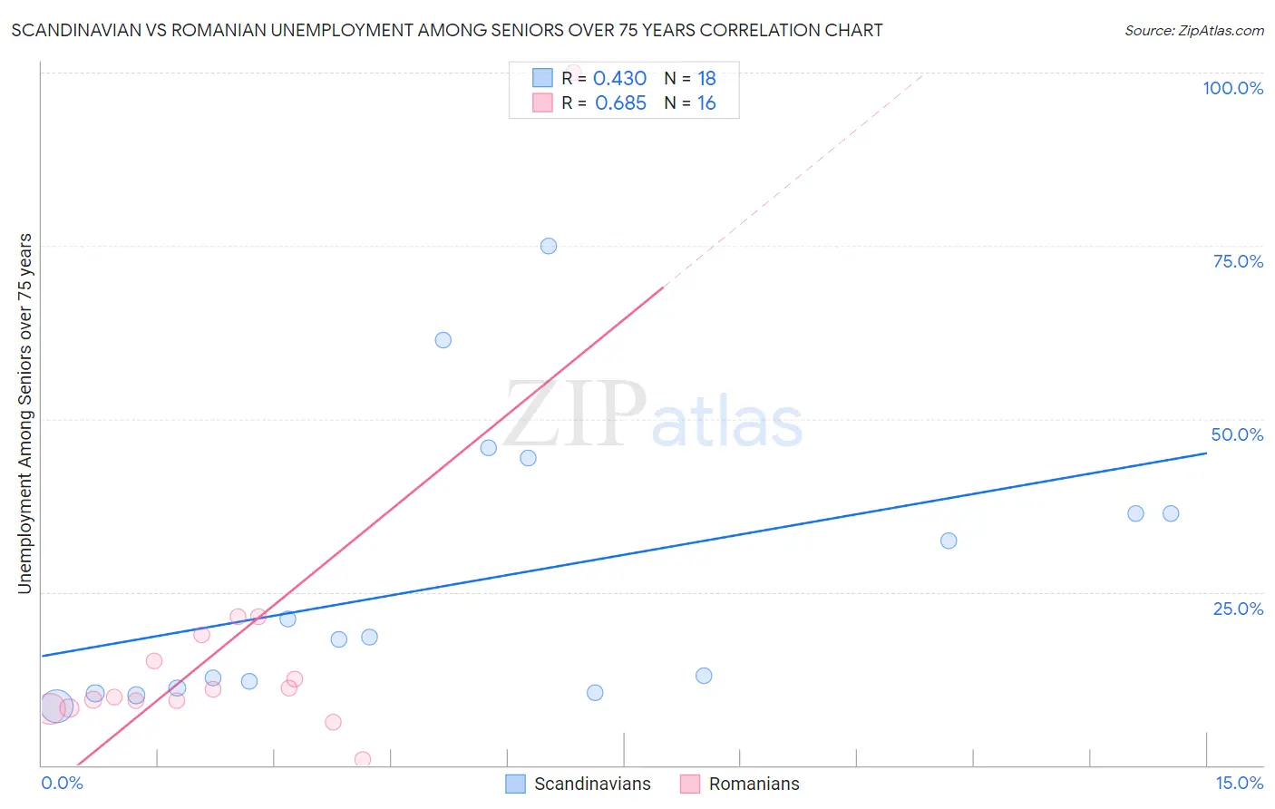 Scandinavian vs Romanian Unemployment Among Seniors over 75 years