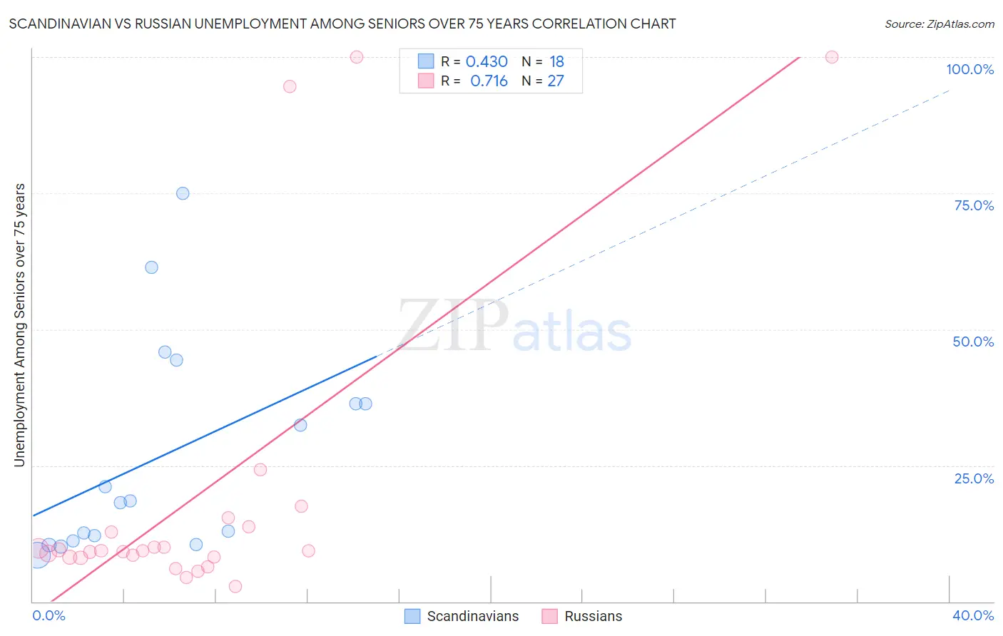 Scandinavian vs Russian Unemployment Among Seniors over 75 years