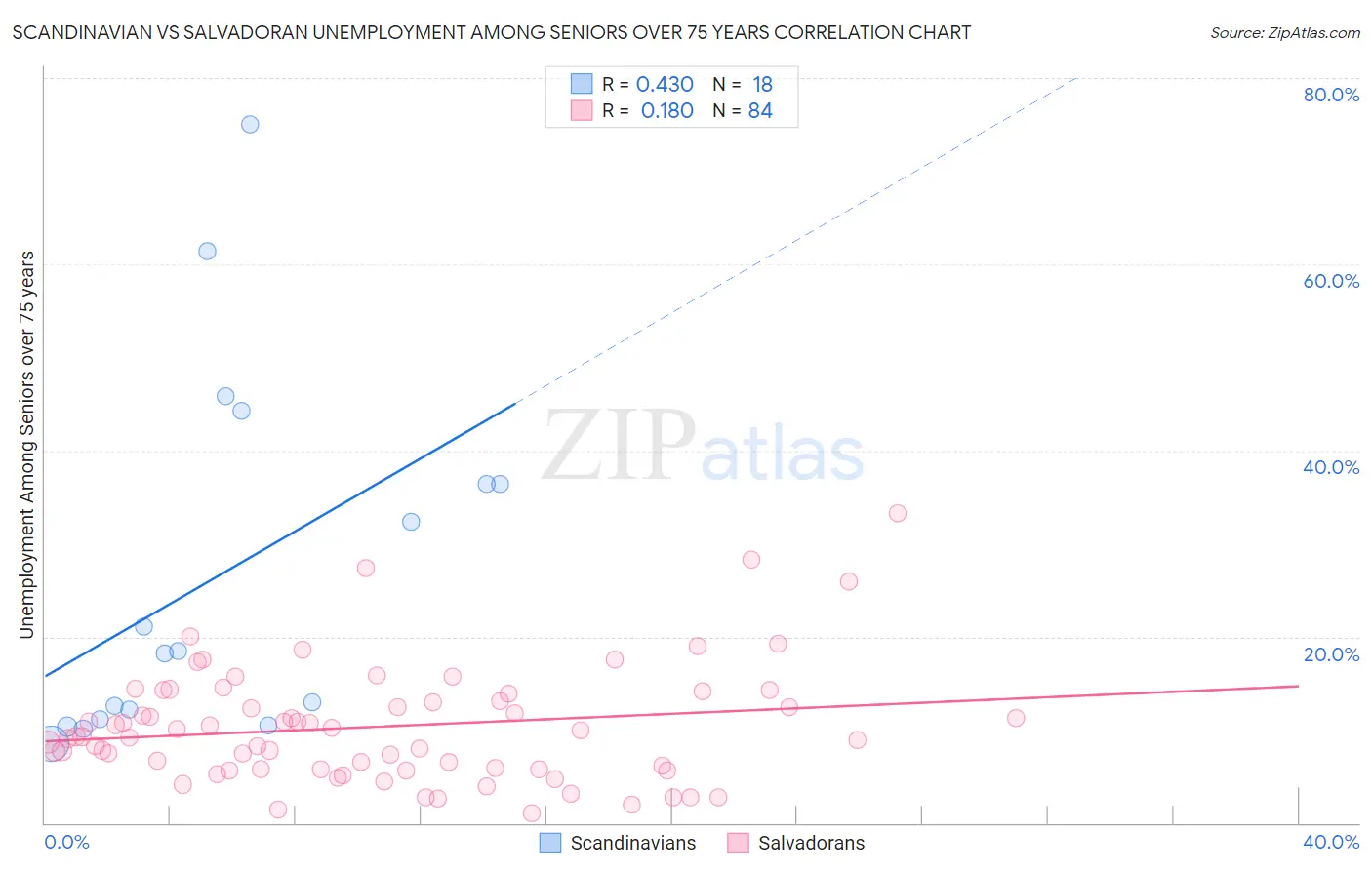 Scandinavian vs Salvadoran Unemployment Among Seniors over 75 years