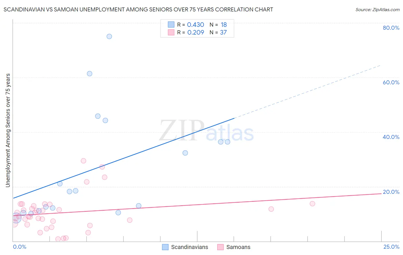 Scandinavian vs Samoan Unemployment Among Seniors over 75 years