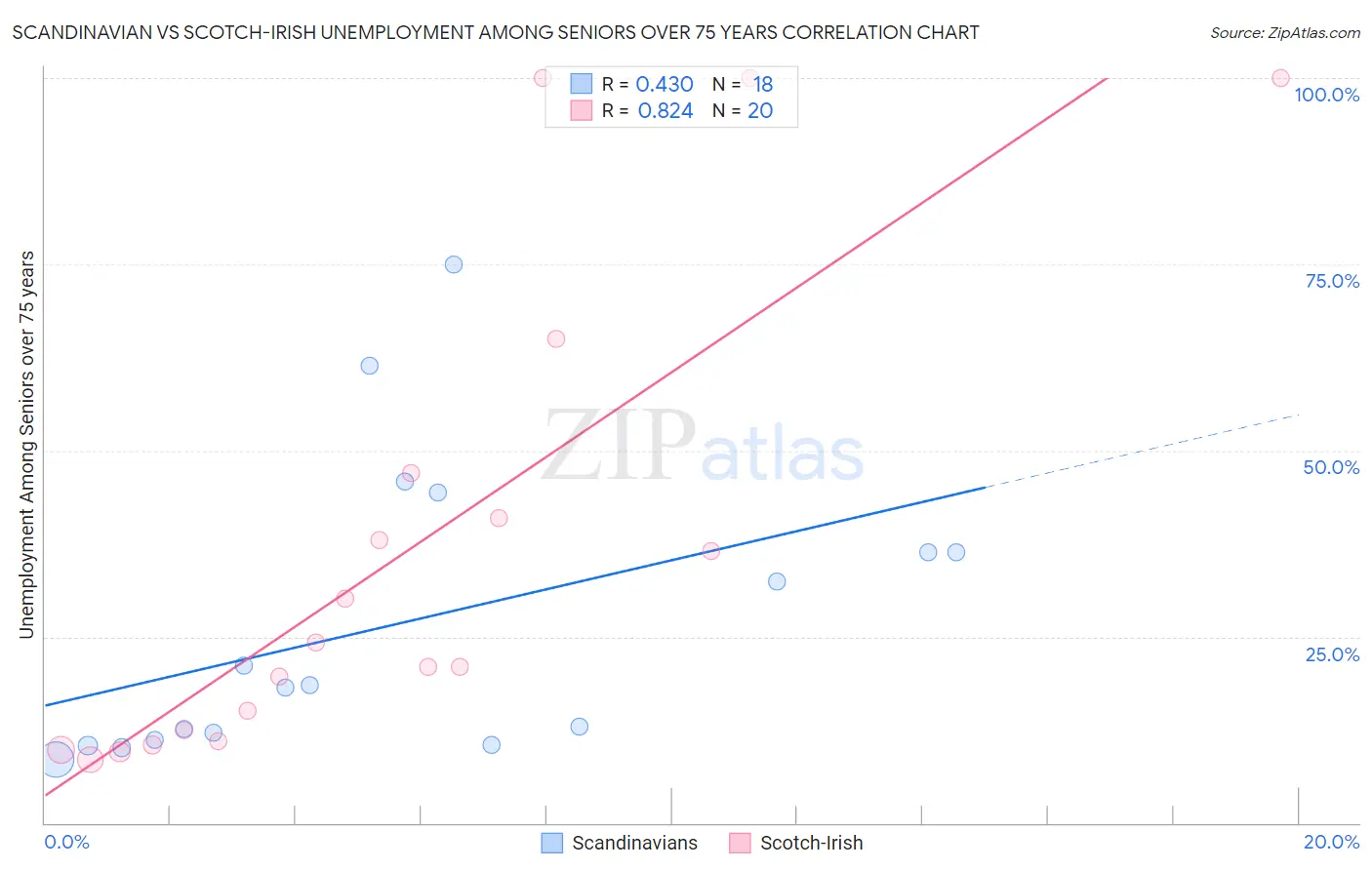 Scandinavian vs Scotch-Irish Unemployment Among Seniors over 75 years