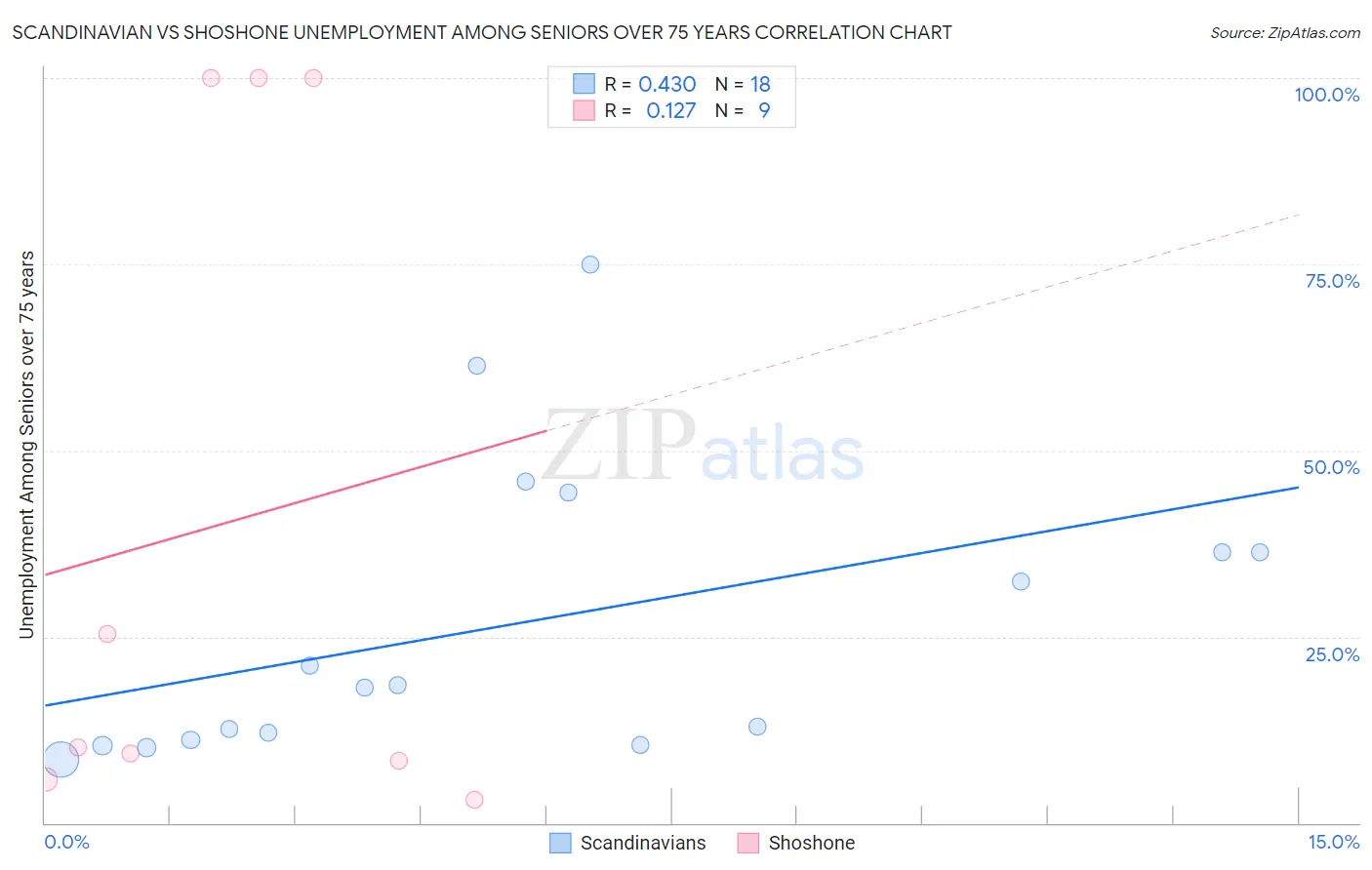 Scandinavian vs Shoshone Unemployment Among Seniors over 75 years