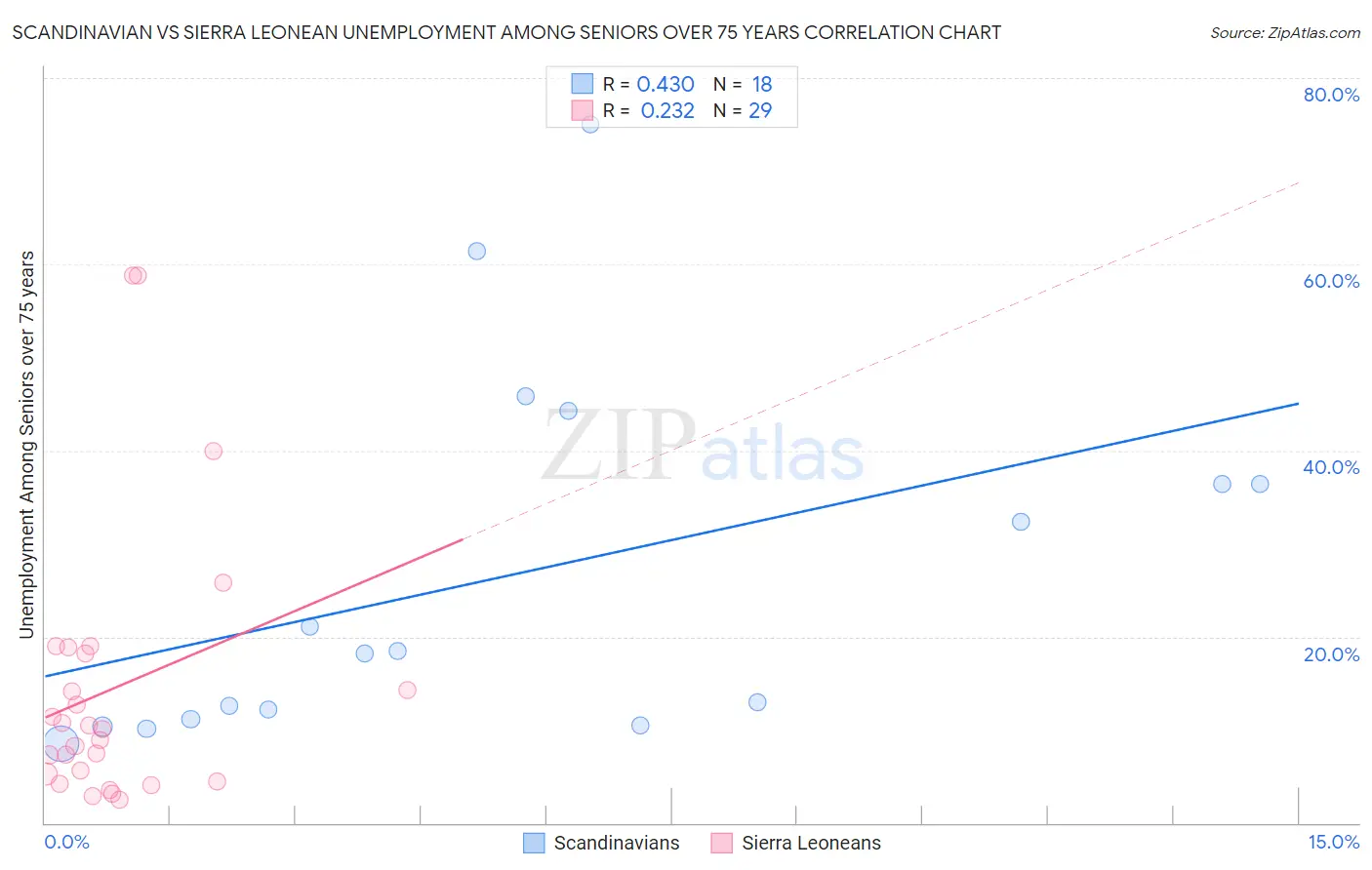 Scandinavian vs Sierra Leonean Unemployment Among Seniors over 75 years