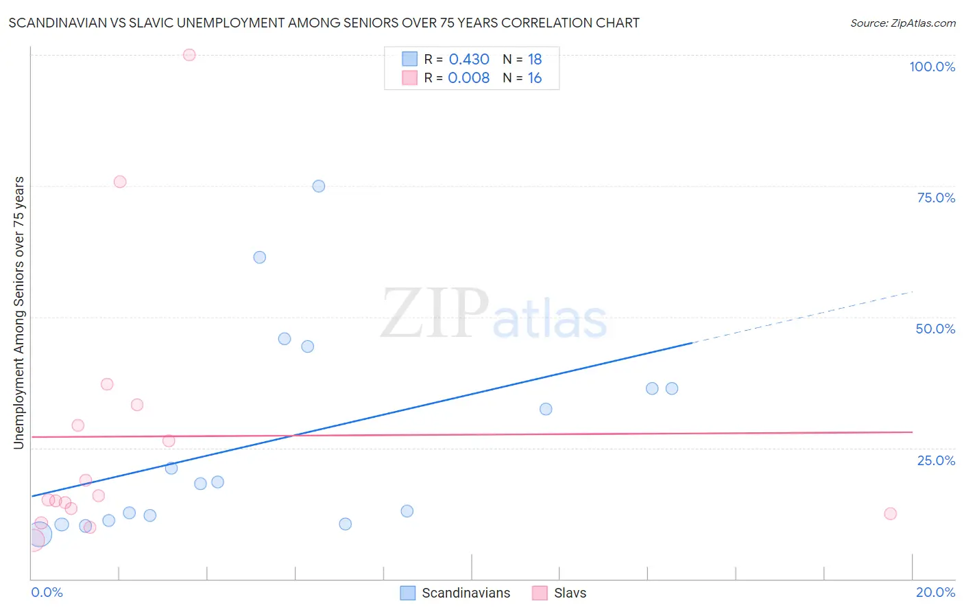 Scandinavian vs Slavic Unemployment Among Seniors over 75 years