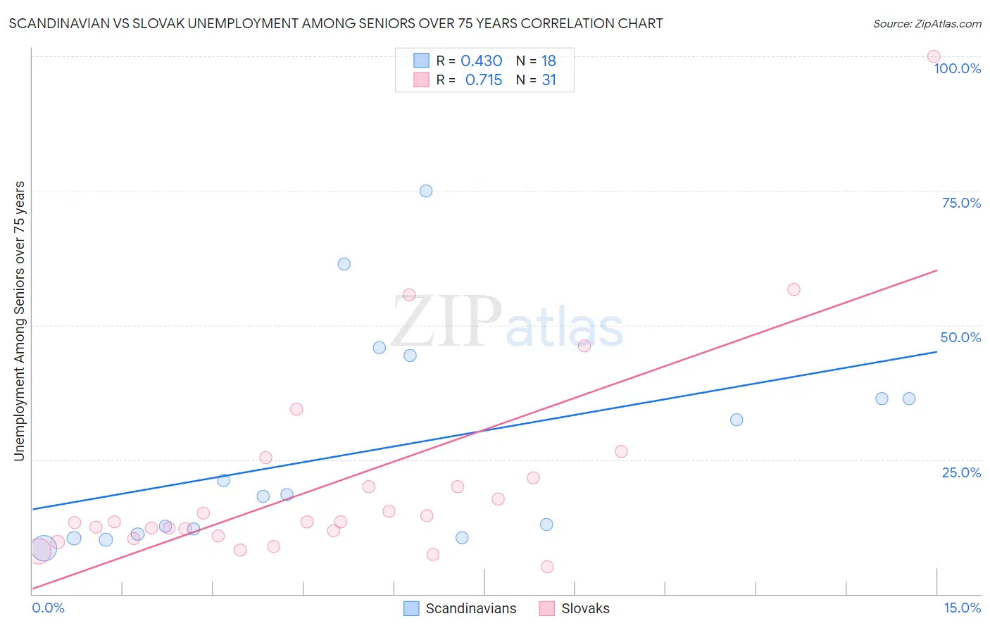 Scandinavian vs Slovak Unemployment Among Seniors over 75 years