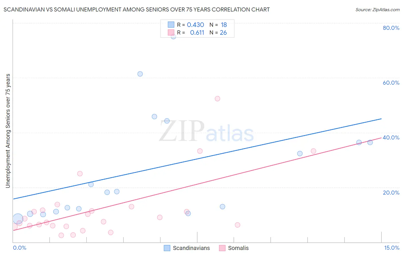 Scandinavian vs Somali Unemployment Among Seniors over 75 years