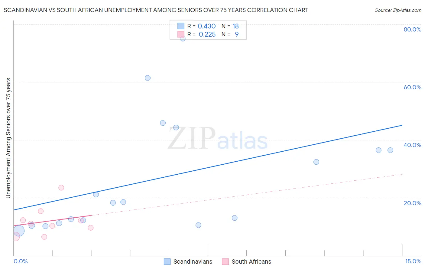 Scandinavian vs South African Unemployment Among Seniors over 75 years