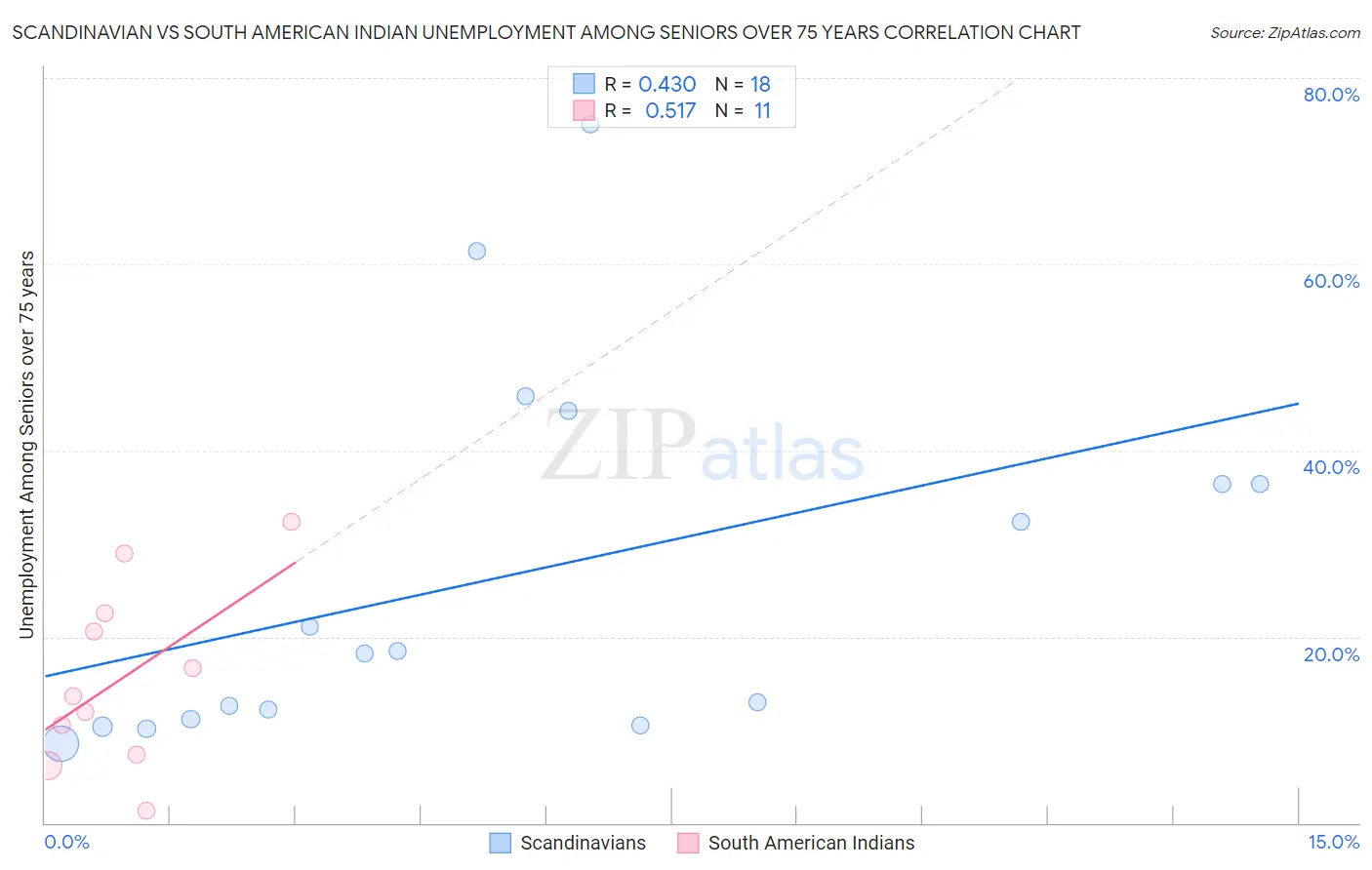 Scandinavian vs South American Indian Unemployment Among Seniors over 75 years