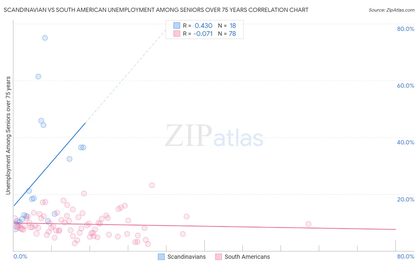 Scandinavian vs South American Unemployment Among Seniors over 75 years