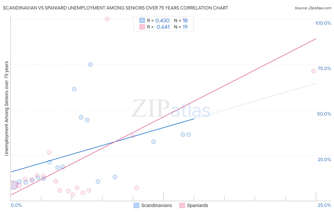 Scandinavian vs Spaniard Unemployment Among Seniors over 75 years
