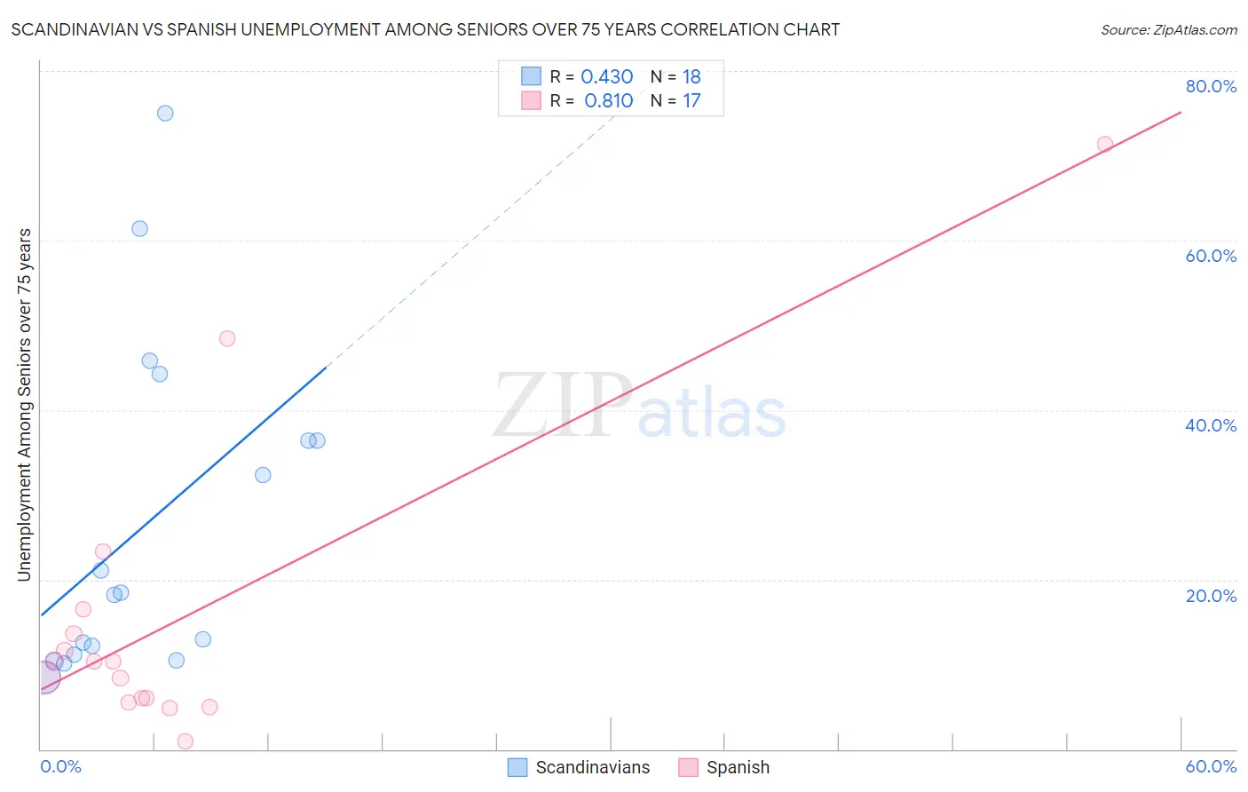 Scandinavian vs Spanish Unemployment Among Seniors over 75 years