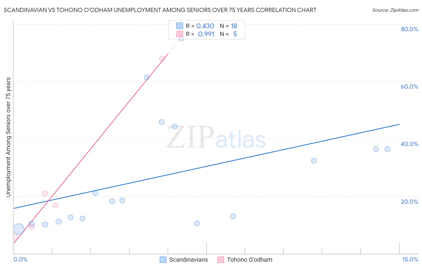 Scandinavian vs Tohono O'odham Unemployment Among Seniors over 75 years