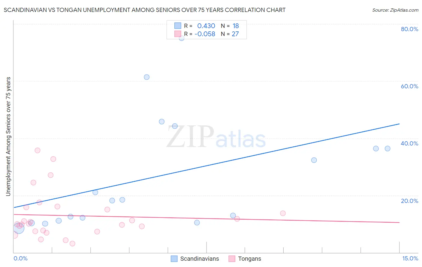 Scandinavian vs Tongan Unemployment Among Seniors over 75 years