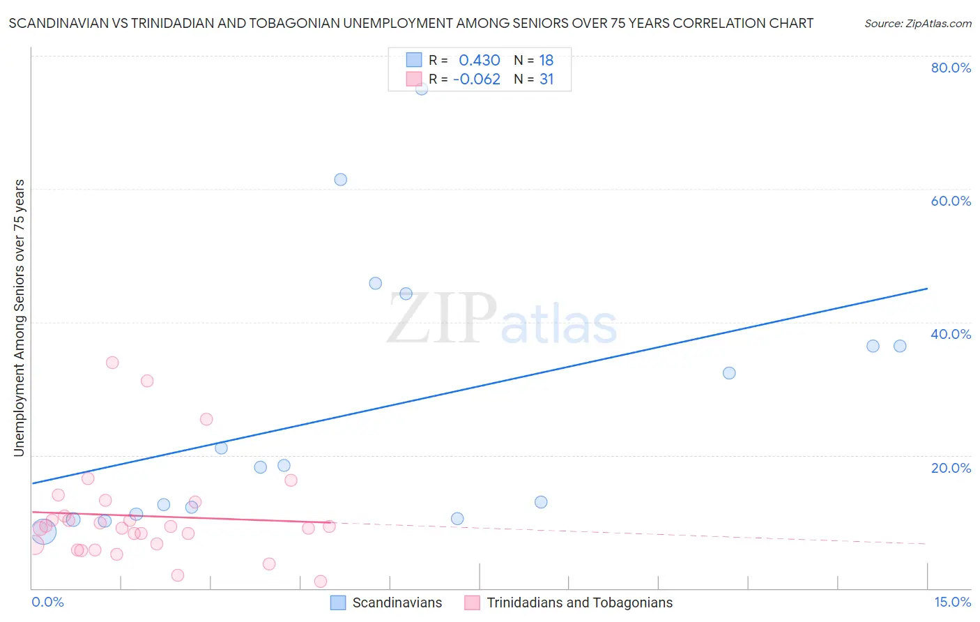 Scandinavian vs Trinidadian and Tobagonian Unemployment Among Seniors over 75 years