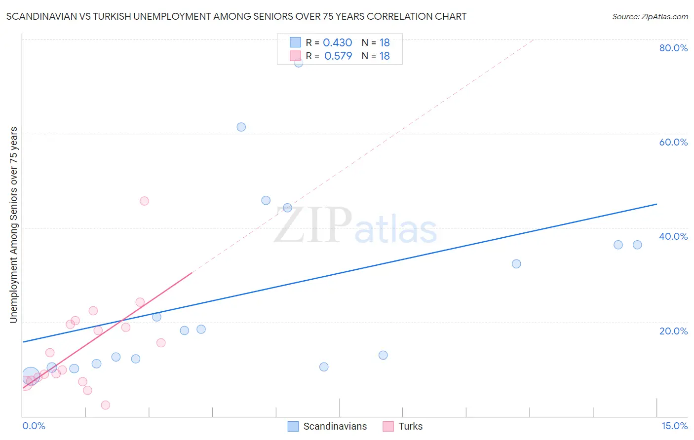 Scandinavian vs Turkish Unemployment Among Seniors over 75 years