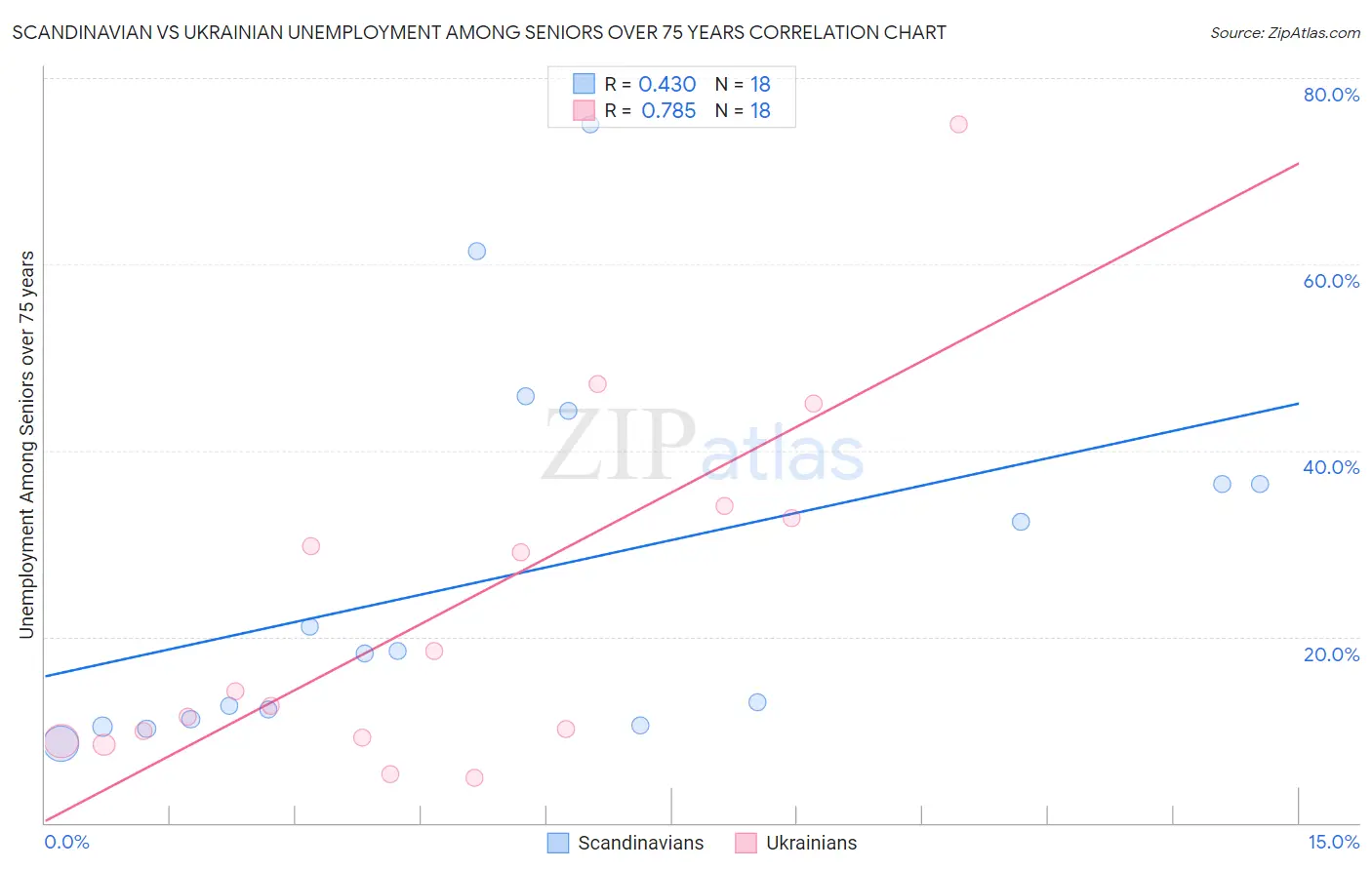 Scandinavian vs Ukrainian Unemployment Among Seniors over 75 years