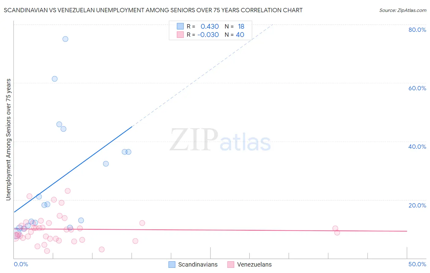 Scandinavian vs Venezuelan Unemployment Among Seniors over 75 years